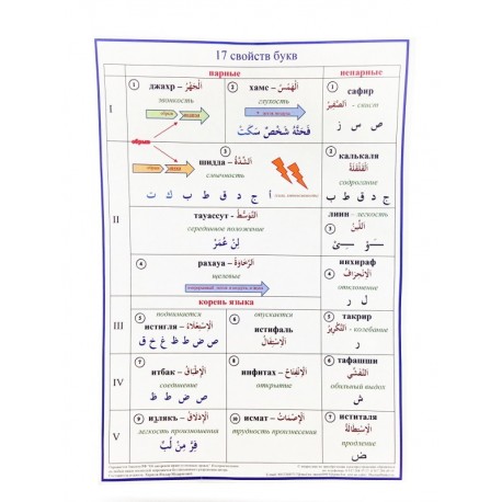 Плакат настольный "17 свойств букв" (размер: 21х29)